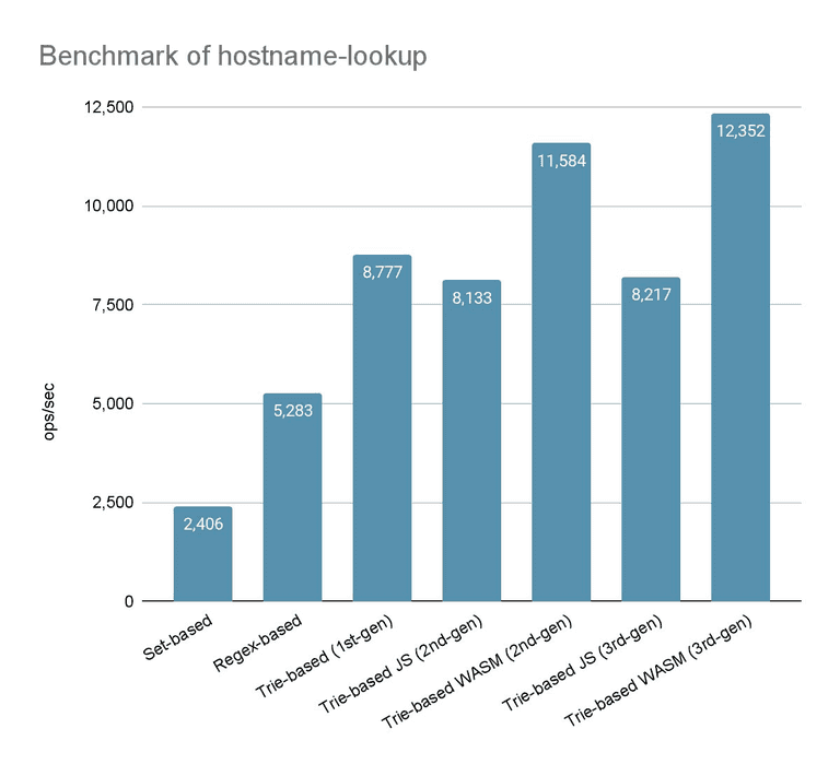 uBlock Origin benchmark